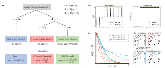 Figure 1 for Wide and Deep Neural Networks Achieve Optimality for Classification