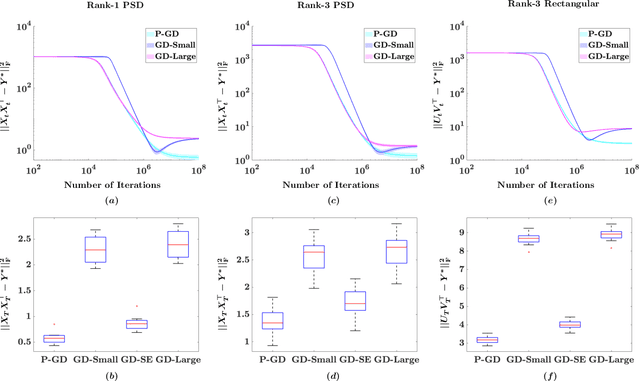 Figure 1 for Noise Regularizes Over-parameterized Rank One Matrix Recovery, Provably