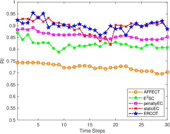 Figure 2 for Evolutionary Robust Clustering Over Time for Temporal Data