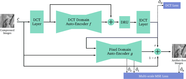 Figure 3 for DMCNN: Dual-Domain Multi-Scale Convolutional Neural Network for Compression Artifacts Removal