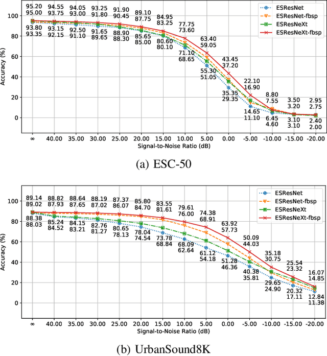 Figure 3 for ESResNe(X)t-fbsp: Learning Robust Time-Frequency Transformation of Audio