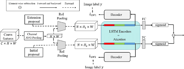 Figure 4 for Contrastive Proposal Extension with LSTM Network for Weakly Supervised Object Detection