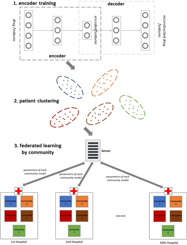 Figure 1 for Patient Clustering Improves Efficiency of Federated Machine Learning to predict mortality and hospital stay time using distributed Electronic Medical Records