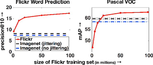 Figure 3 for Learning Visual Features from Large Weakly Supervised Data