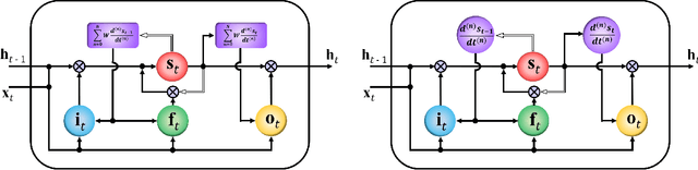 Figure 3 for Deep Differential Recurrent Neural Networks