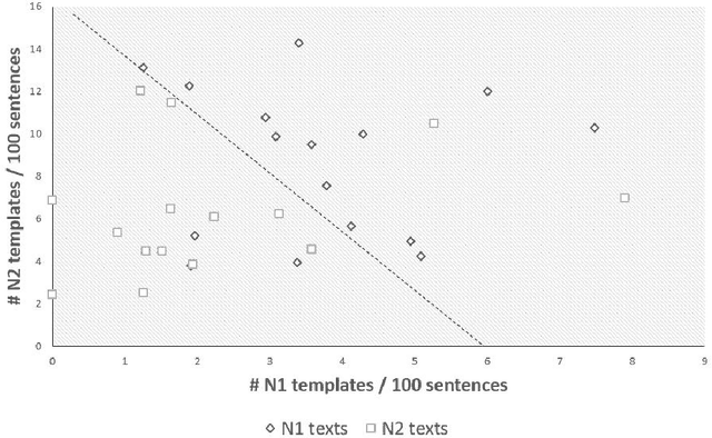 Figure 2 for Grammatical Templates: Improving Text Difficulty Evaluation for Language Learners