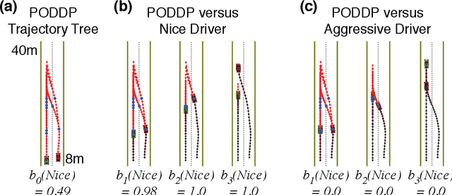 Figure 4 for PODDP: Partially Observable Differential Dynamic Programming for Latent Belief Space Planning