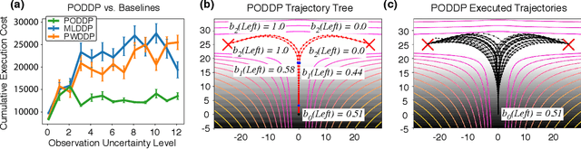 Figure 2 for PODDP: Partially Observable Differential Dynamic Programming for Latent Belief Space Planning