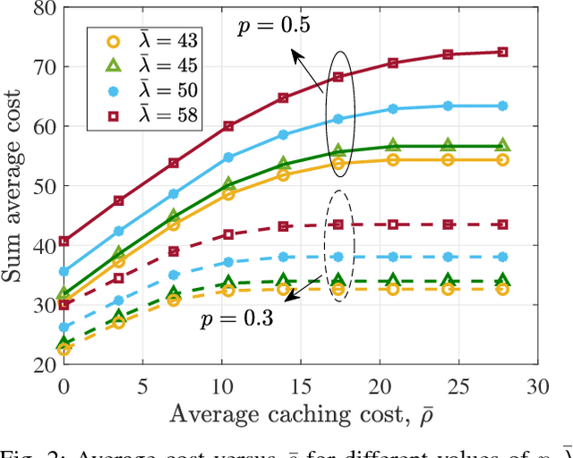 Figure 2 for Reinforcement Learning for Adaptive Caching with Dynamic Storage Pricing