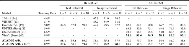 Figure 2 for ALADIN: Distilling Fine-grained Alignment Scores for Efficient Image-Text Matching and Retrieval