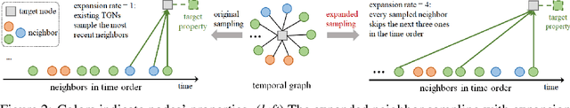 Figure 3 for Time-Aware Neighbor Sampling for Temporal Graph Networks