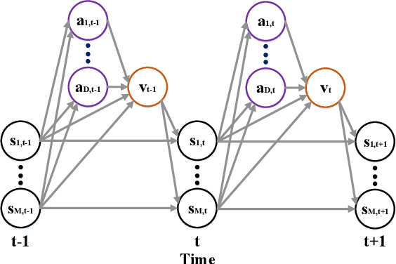 Figure 3 for Optimal Control of Complex Systems through Variational Inference with a Discrete Event Decision Process