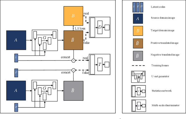 Figure 1 for Multimodal Image-to-Image Translation via Mutual Information Estimation and Maximization