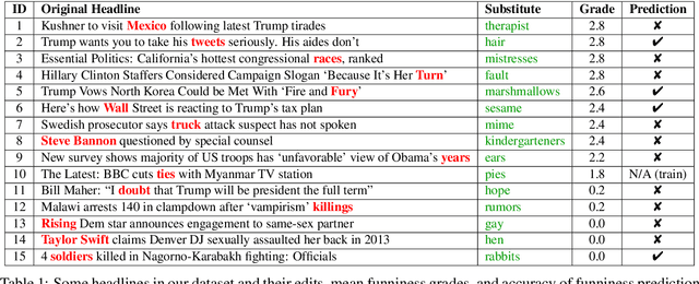 Figure 2 for "President Vows to Cut <Taxes> Hair": Dataset and Analysis of Creative Text Editing for Humorous Headlines