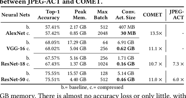 Figure 2 for COMET: A Novel Memory-Efficient Deep Learning Training Framework by Using Error-Bounded Lossy Compression