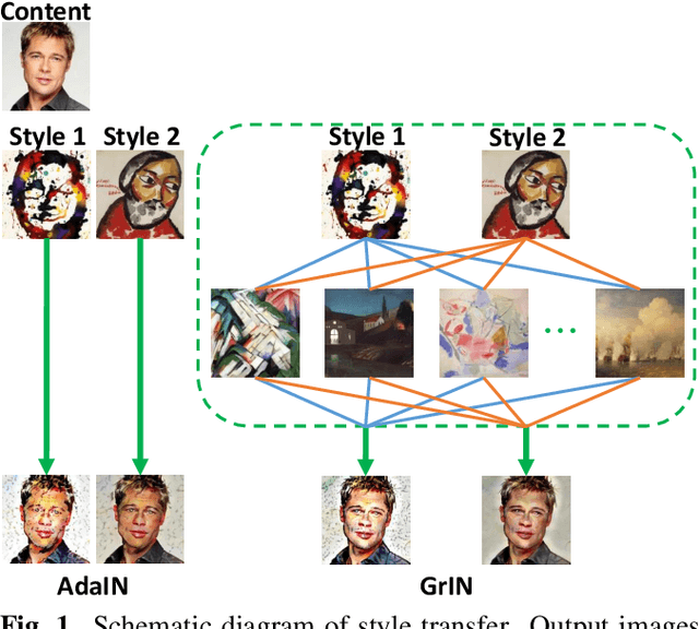 Figure 1 for Arbitrary Style Transfer using Graph Instance Normalization
