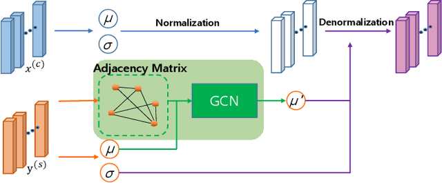 Figure 3 for Arbitrary Style Transfer using Graph Instance Normalization