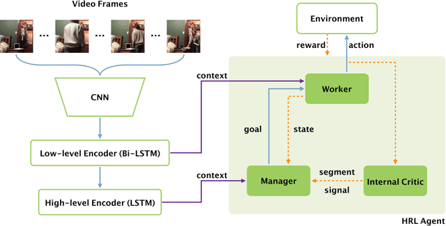 Figure 3 for Video Captioning via Hierarchical Reinforcement Learning