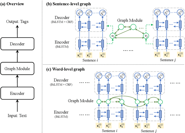 Figure 4 for GraphIE: A Graph-Based Framework for Information Extraction