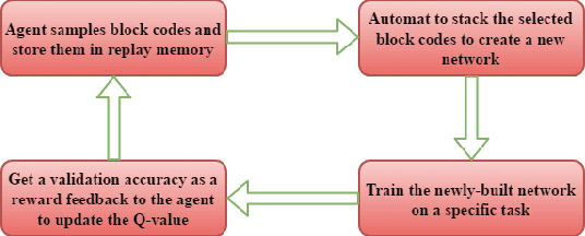 Figure 3 for Structure Learning of Deep Neural Networks with Q-Learning