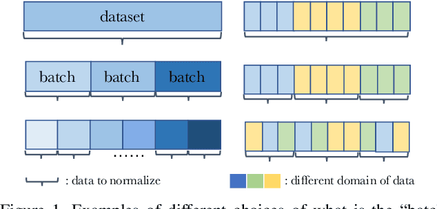 Figure 1 for Rethinking "Batch" in BatchNorm