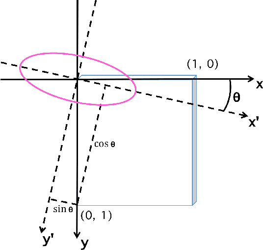 Figure 4 for Detecting Lesion Bounding Ellipses With Gaussian Proposal Networks