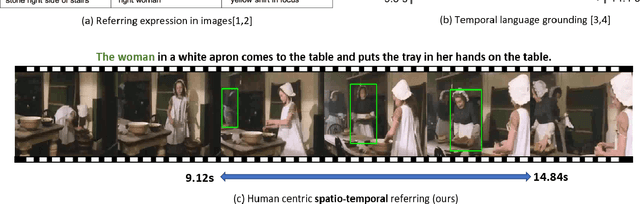 Figure 1 for Human-centric Spatio-Temporal Video Grounding With Visual Transformers