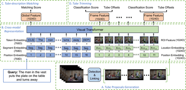 Figure 4 for Human-centric Spatio-Temporal Video Grounding With Visual Transformers