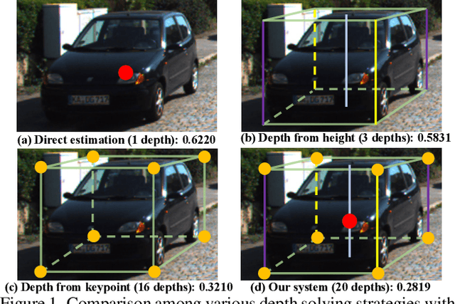 Figure 1 for Diversity Matters: Fully Exploiting Depth Clues for Reliable Monocular 3D Object Detection