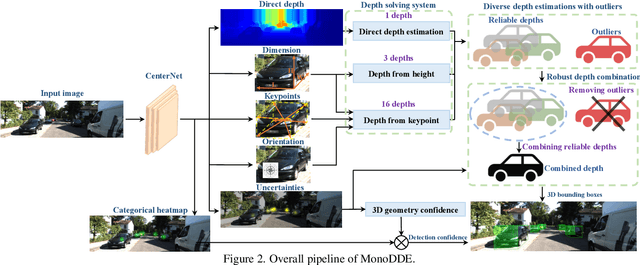 Figure 3 for Diversity Matters: Fully Exploiting Depth Clues for Reliable Monocular 3D Object Detection