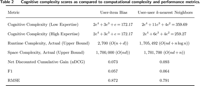 Figure 3 for Measuring algorithmic interpretability: A human-learning-based framework and the corresponding cognitive complexity score