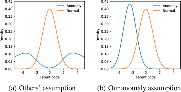 Figure 1 for Self-adversarial Variational Autoencoder with Gaussian Anomaly Prior Distribution for Anomaly Detection