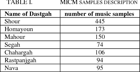 Figure 3 for Instrument-Independent Dastgah Recognition of Iranian Classical Music Using AzarNet