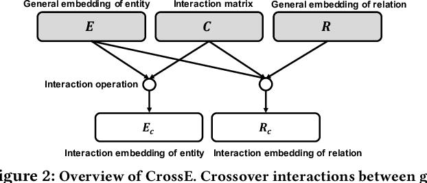 Figure 3 for Interaction Embeddings for Prediction and Explanation in Knowledge Graphs