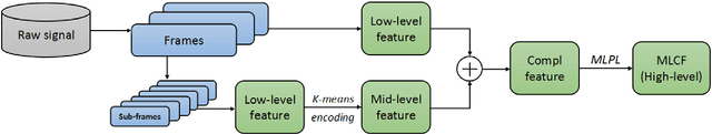 Figure 1 for Learning Multi-level Features For Sensor-based Human Action Recognition