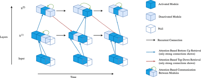Figure 1 for Learning to Combine Top-Down and Bottom-Up Signals in Recurrent Neural Networks with Attention over Modules
