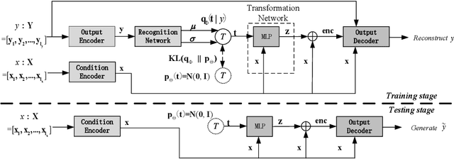 Figure 3 for Condition-Transforming Variational AutoEncoder for Conversation Response Generation