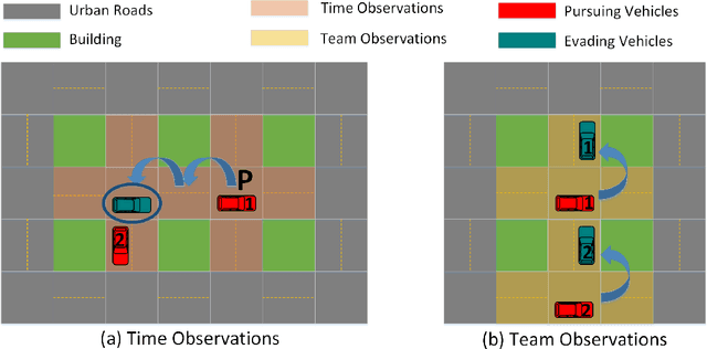 Figure 3 for $ \text{T}^3 $OMVP: A Transformer-based Time and Team Reinforcement Learning Scheme for Observation-constrained Multi-Vehicle Pursuit in Urban Area