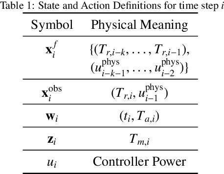 Figure 2 for Physics Informed Neural Networks for Control Oriented Thermal Modeling of Buildings