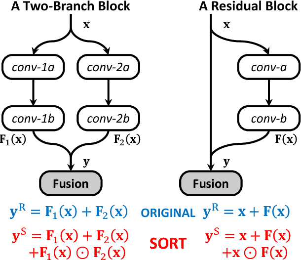 Figure 1 for SORT: Second-Order Response Transform for Visual Recognition