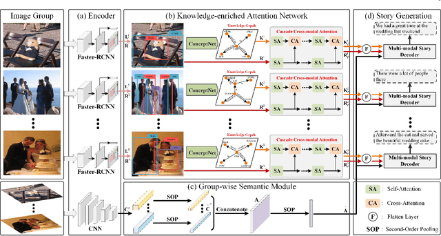 Figure 1 for Knowledge-enriched Attention Network with Group-wise Semantic for Visual Storytelling