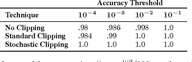 Figure 2 for Precise Recovery of Latent Vectors from Generative Adversarial Networks