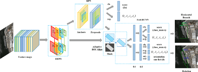 Figure 4 for Position Detection and Direction Prediction for Arbitrary-Oriented Ships via Multiscale Rotation Region Convolutional Neural Network