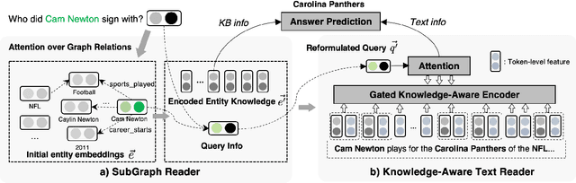Figure 3 for Improving Question Answering over Incomplete KBs with Knowledge-Aware Reader