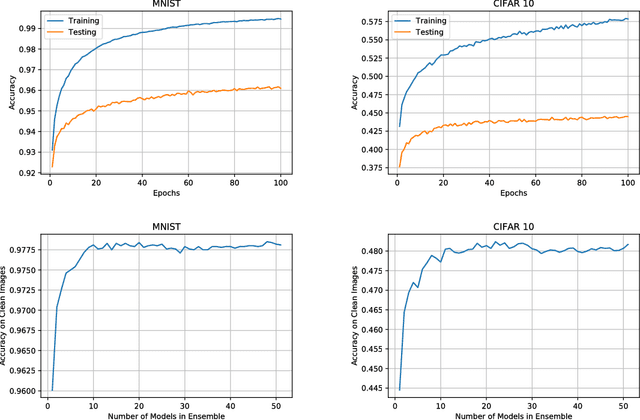 Figure 4 for PPD: Permutation Phase Defense Against Adversarial Examples in Deep Learning