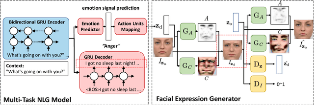 Figure 1 for Bridging Dialogue Generation and Facial Expression Synthesis