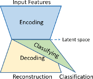 Figure 1 for Augmenting Monte Carlo Dropout Classification Models with Unsupervised Learning Tasks for Detecting and Diagnosing Out-of-Distribution Faults