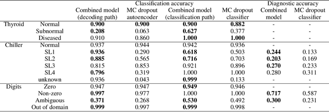 Figure 2 for Augmenting Monte Carlo Dropout Classification Models with Unsupervised Learning Tasks for Detecting and Diagnosing Out-of-Distribution Faults