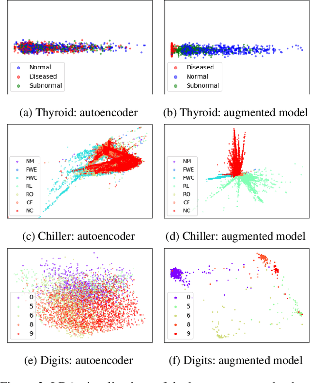 Figure 4 for Augmenting Monte Carlo Dropout Classification Models with Unsupervised Learning Tasks for Detecting and Diagnosing Out-of-Distribution Faults