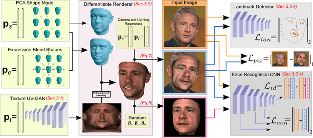 Figure 3 for Fast-GANFIT: Generative Adversarial Network for High Fidelity 3D Face Reconstruction